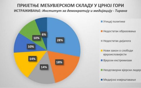 истраживање графикон